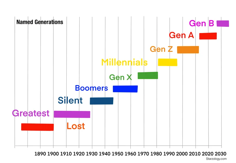Gen Z Years: Pinpointing the Actual Birth & Age Range